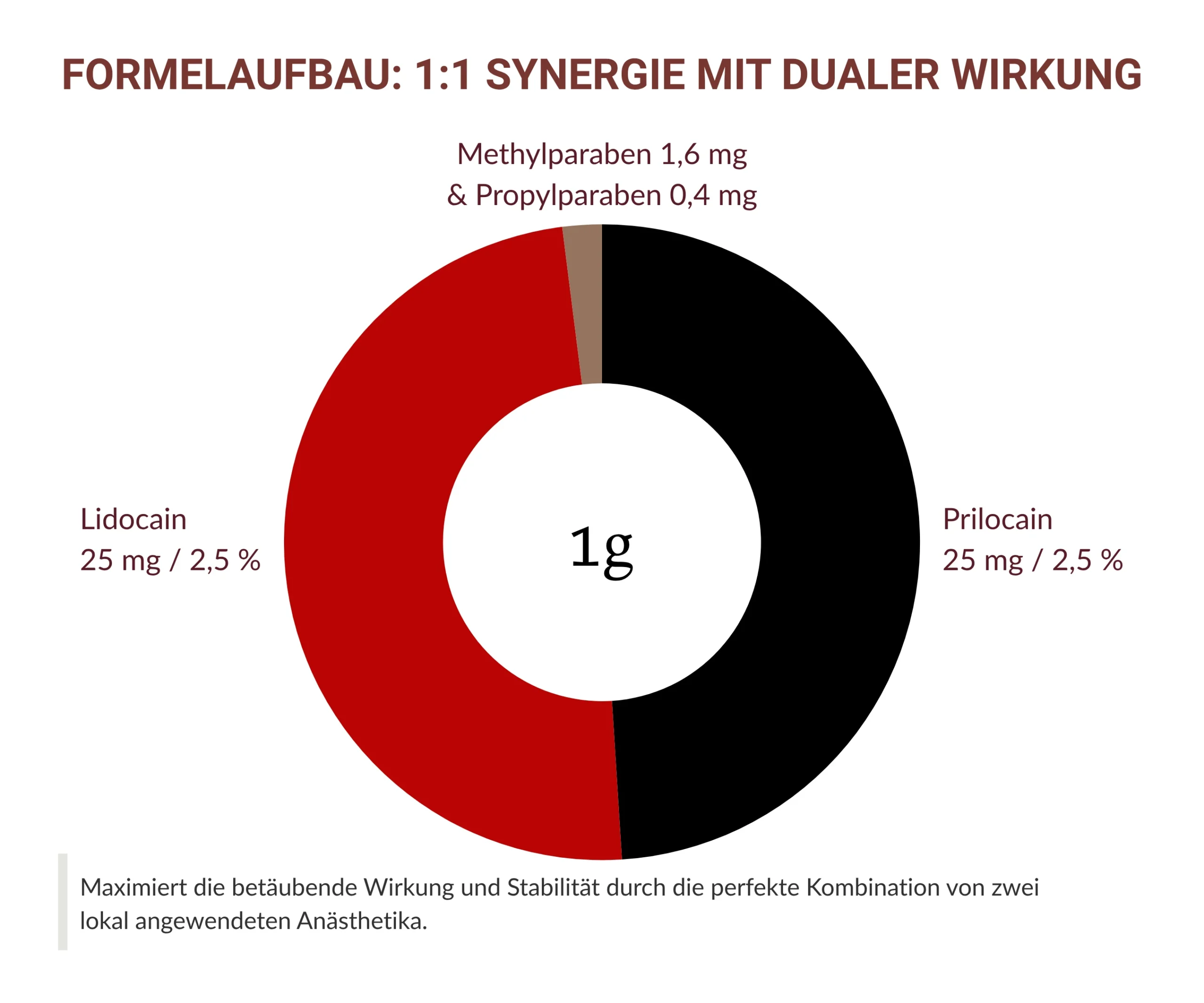Formelaufbau von Starcain Plus mit Lidocain und Prilocain